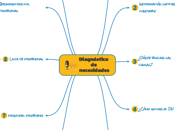 Diagnóstico de necesidades - Mind Map